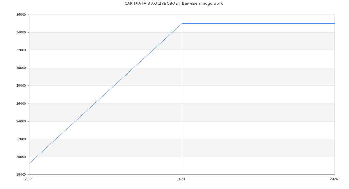 Статистика зарплат в ДУБОВОЕ