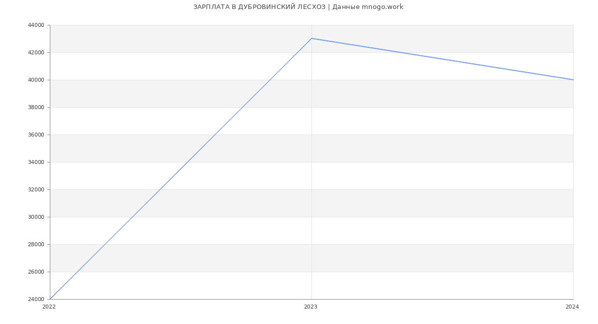 Статистика зарплат ДУБРОВИНСКИЙ ЛЕСХОЗ