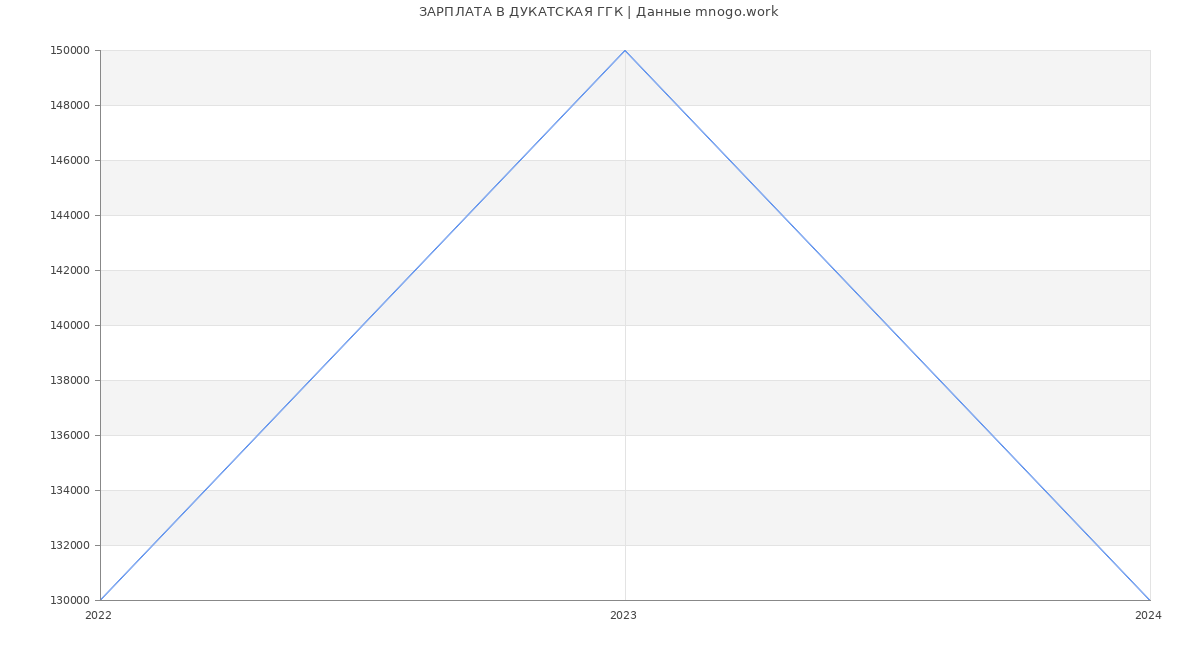 Статистика зарплат ДУКАТСКАЯ ГГК