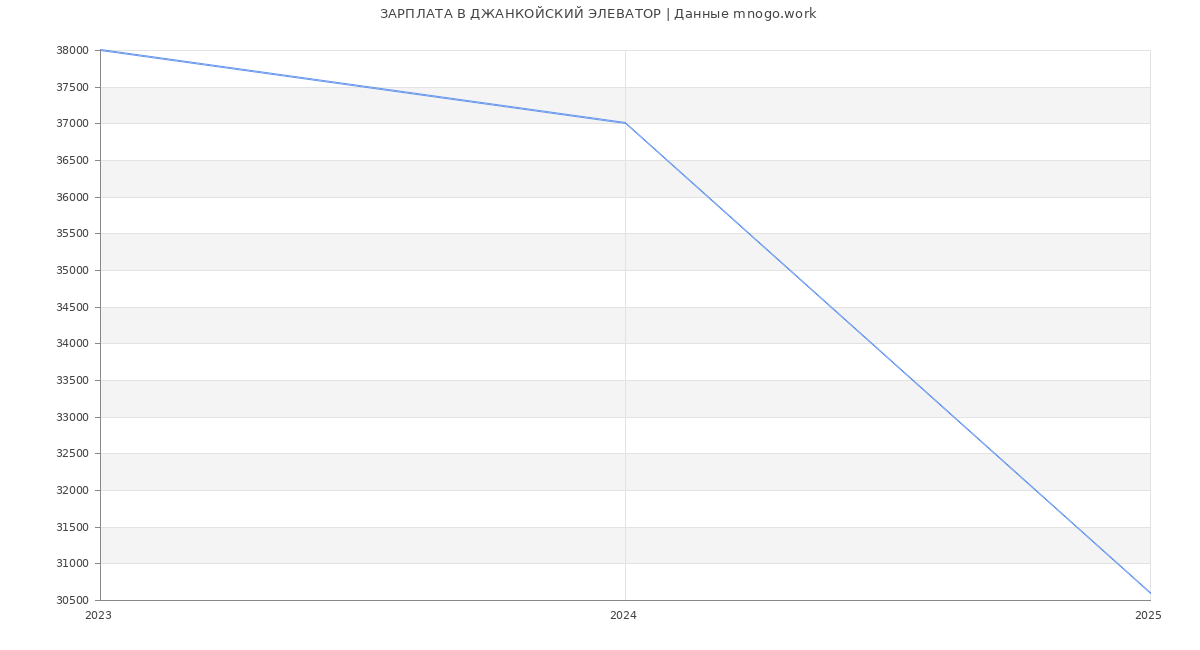 Статистика зарплат ДЖАНКОЙСКИЙ ЭЛЕВАТОР