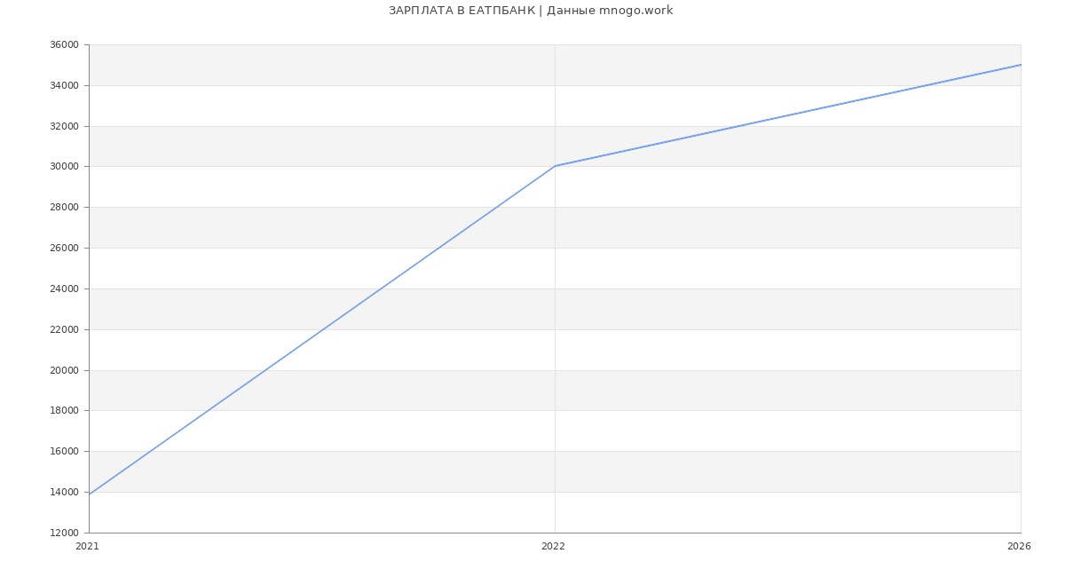 Статистика зарплат ЕАТПБАНК