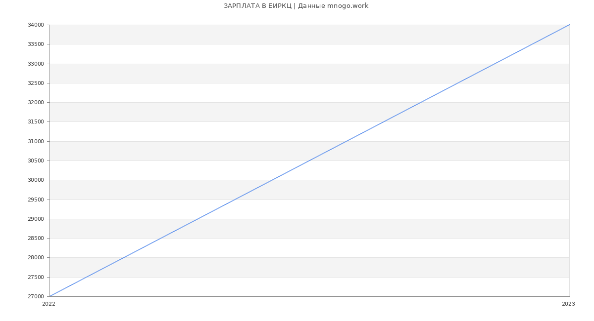 Статистика зарплат ЕИРКЦ