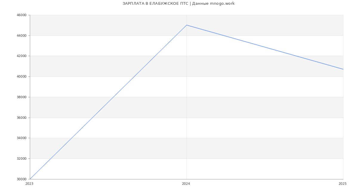 Статистика зарплат ЕЛАБУЖСКОЕ ПТС