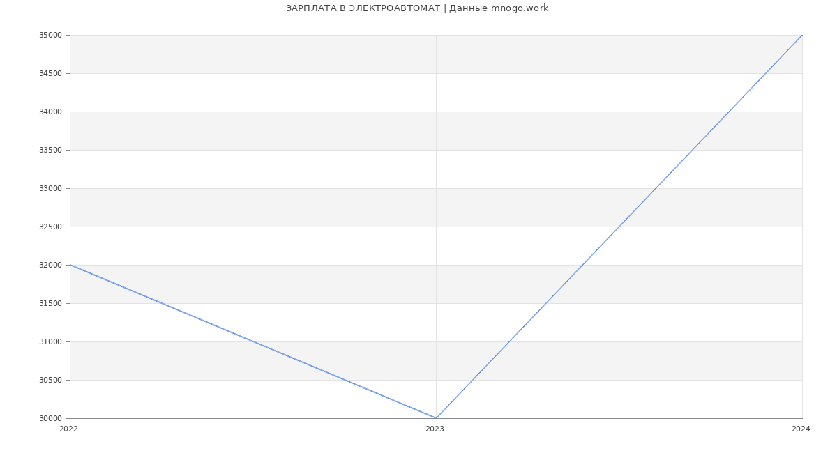 Статистика зарплат ЭЛЕКТРОАВТОМАТ