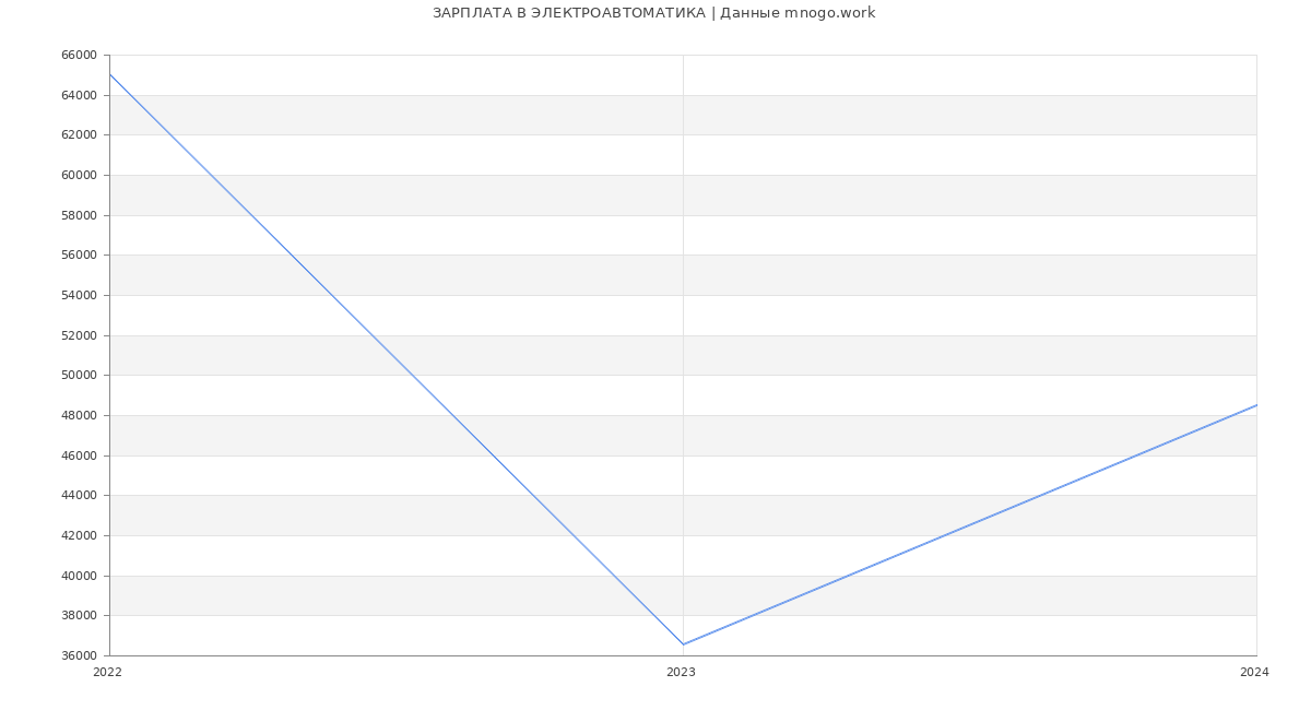 Статистика зарплат ЭЛЕКТРОАВТОМАТИКА