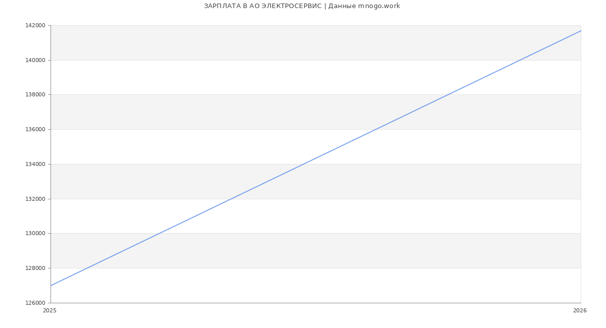 Статистика зарплат в ЭЛЕКТРОСЕРВИС