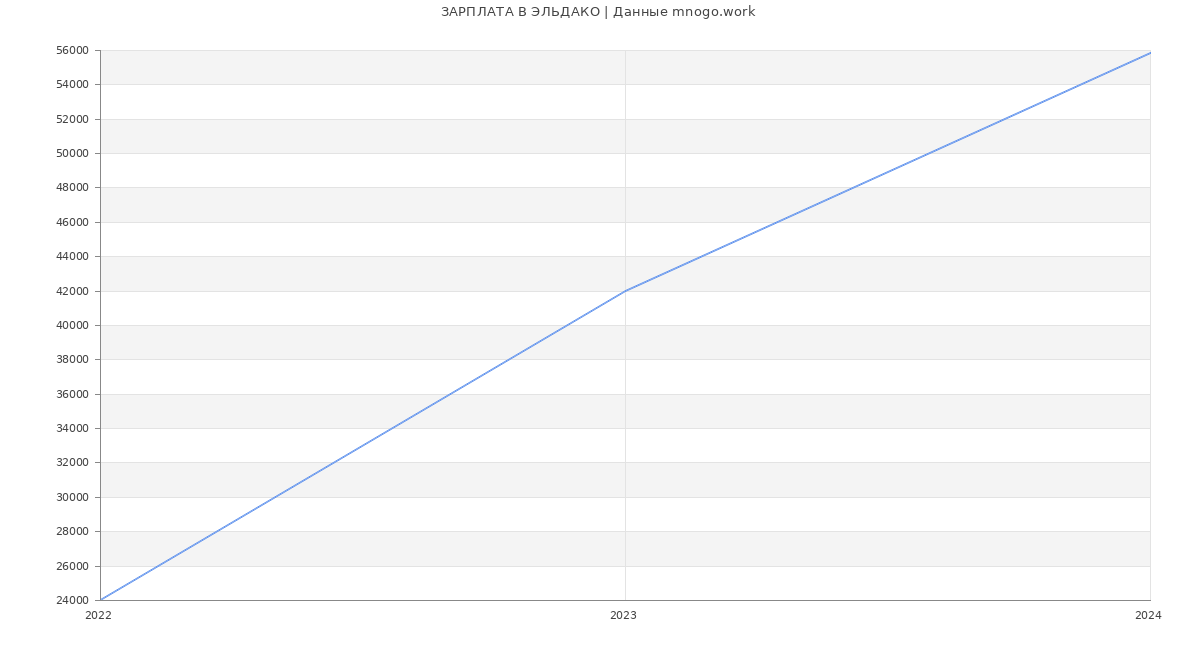 Статистика зарплат ЭЛЬДАКО