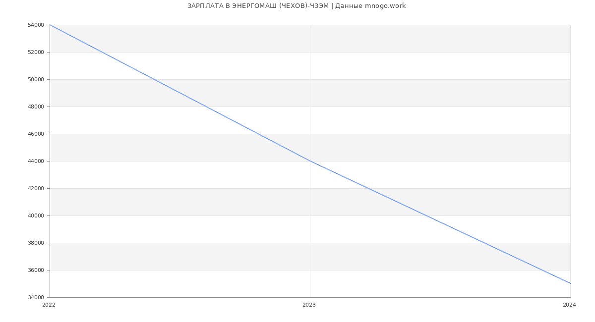 Статистика зарплат ЭНЕРГОМАШ (ЧЕХОВ)-ЧЗЭМ