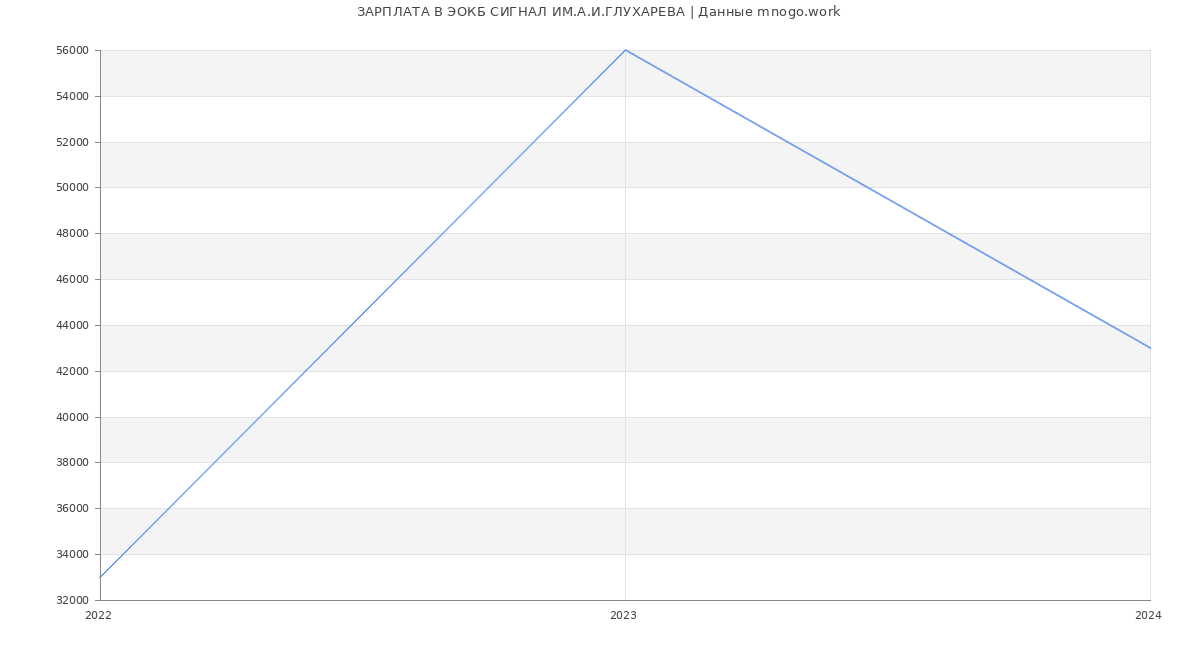 Статистика зарплат ЭОКБ СИГНАЛ ИМ.А.И.ГЛУХАРЕВА