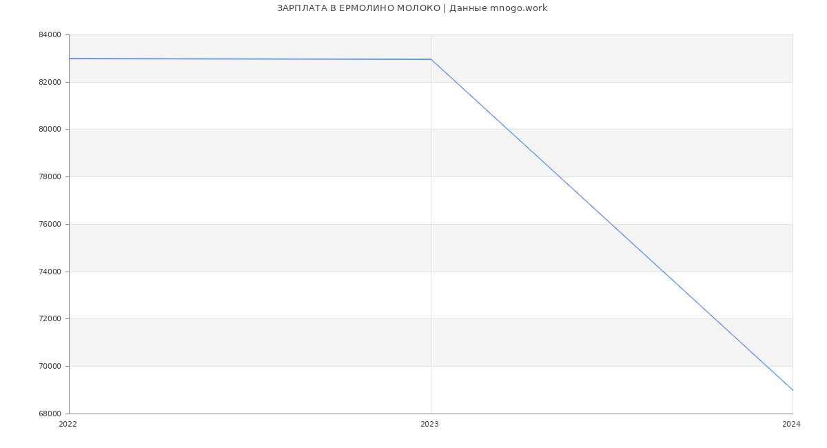 Статистика зарплат ЕРМОЛИНО МОЛОКО