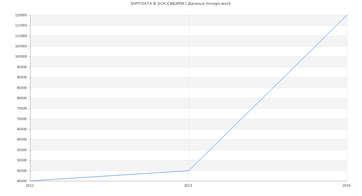 Статистика зарплат ЭСК СИБИРИ