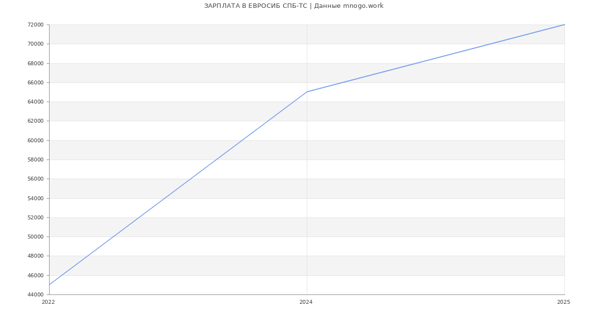 Статистика зарплат ЕВРОСИБ СПБ-ТС