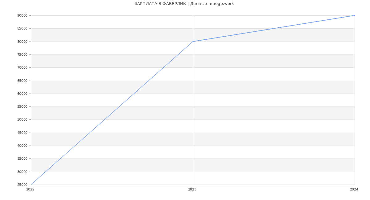 Статистика зарплат ФАБЕРЛИК