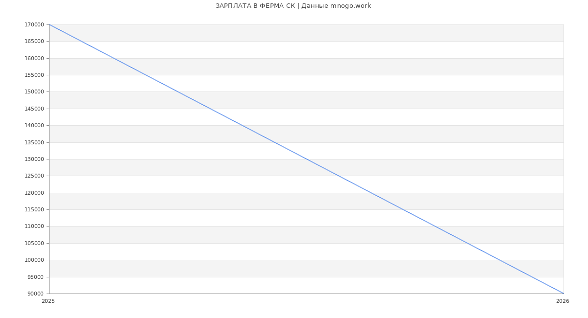 Статистика зарплат ФЕРМА СК