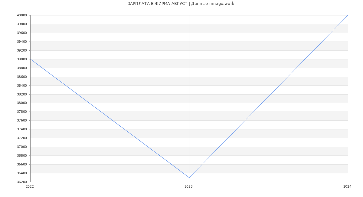 Статистика зарплат ФИРМА АВГУСТ