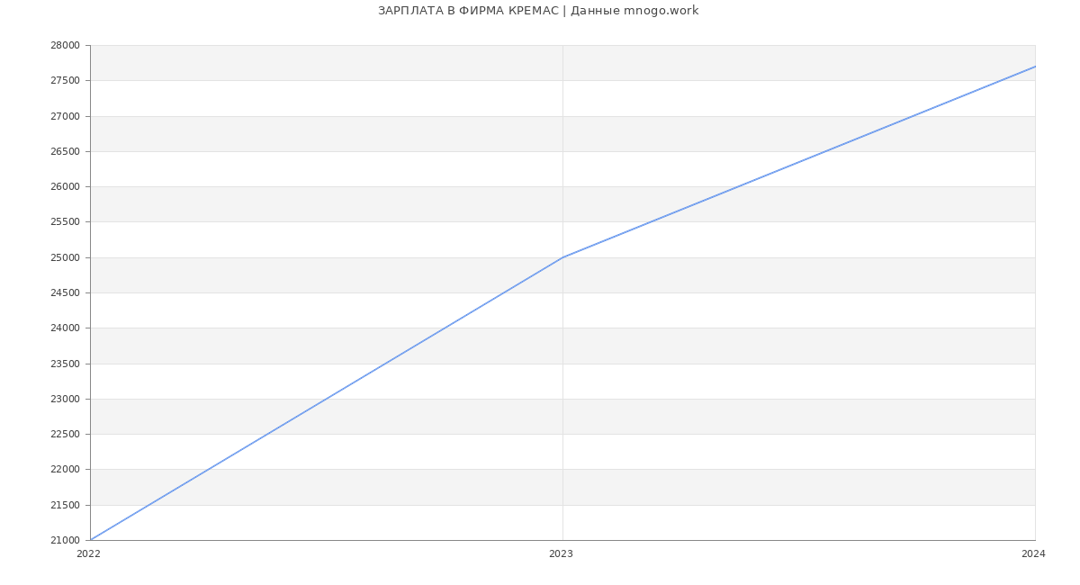 Статистика зарплат ФИРМА КРЕМАС