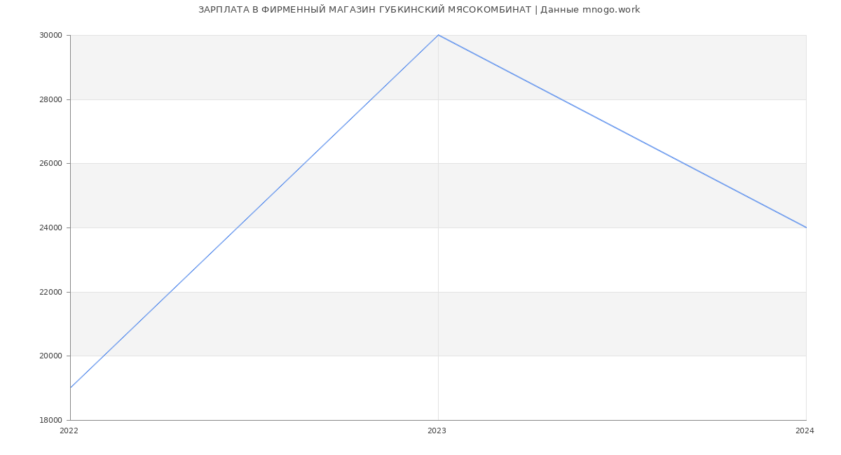 Статистика зарплат ФИРМЕННЫЙ МАГАЗИН ГУБКИНСКИЙ МЯСОКОМБИНАТ