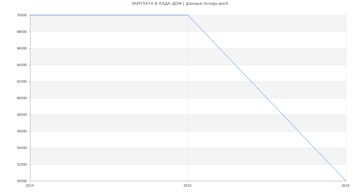 Статистика зарплат ЛАДА-ДОМ