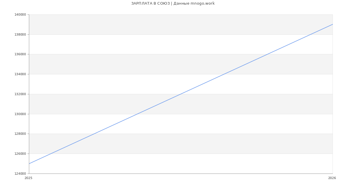 Статистика зарплат СОЮЗ