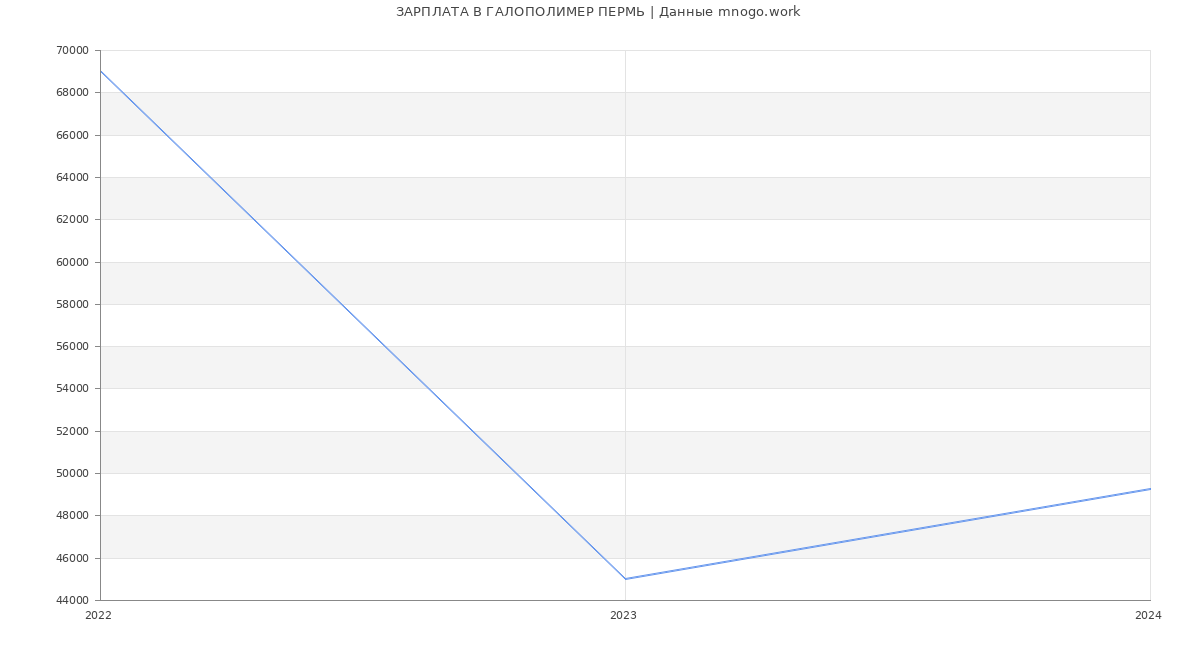 Статистика зарплат ГАЛОПОЛИМЕР ПЕРМЬ