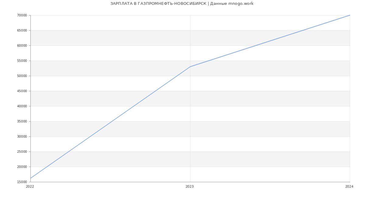 Статистика зарплат ГАЗПРОМНЕФТЬ-НОВОСИБИРСК