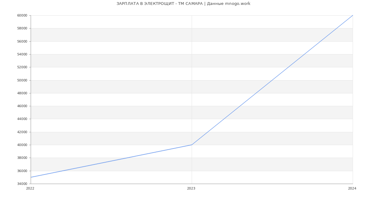 Статистика зарплат ЭЛЕКТРОЩИТ - ТМ САМАРА