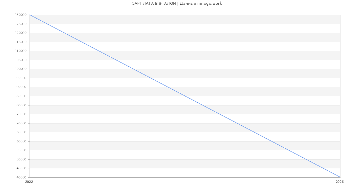 Статистика зарплат ЭТАЛОН