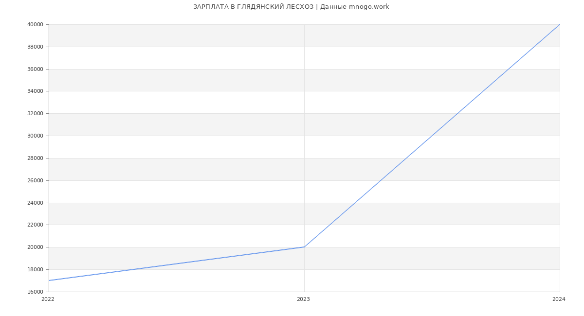 Статистика зарплат ГЛЯДЯНСКИЙ ЛЕСХОЗ