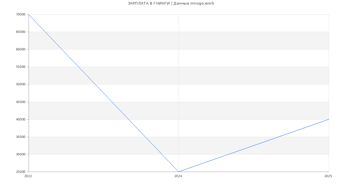 Статистика зарплат ГНИНГИ