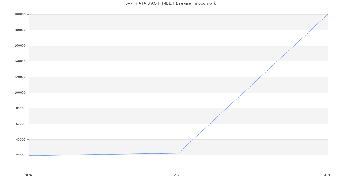 Статистика зарплат в ГНИВЦ