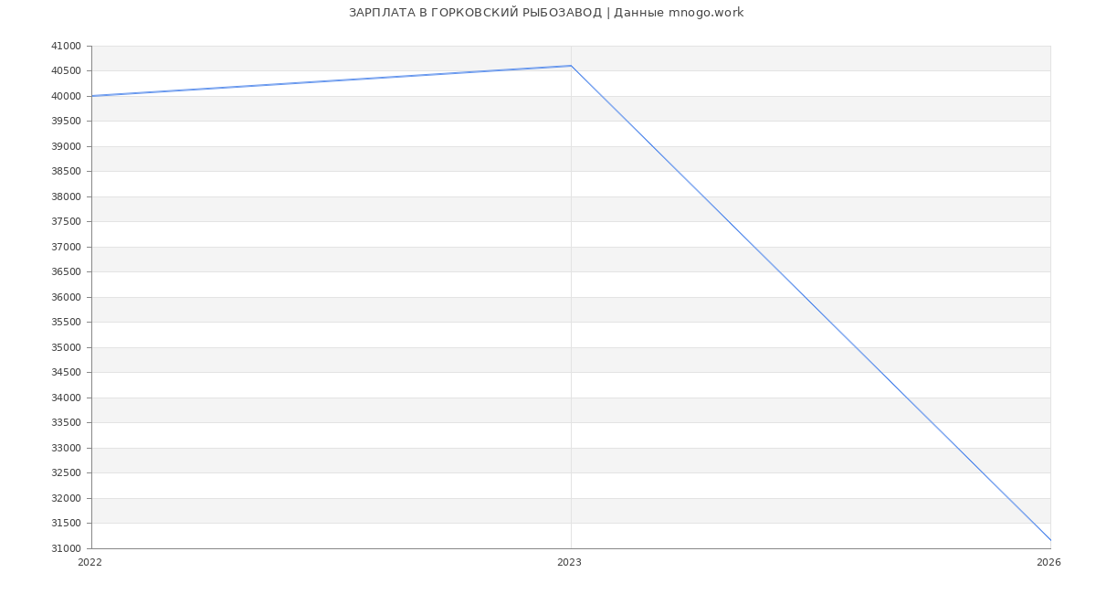 Статистика зарплат ГОРКОВСКИЙ РЫБОЗАВОД