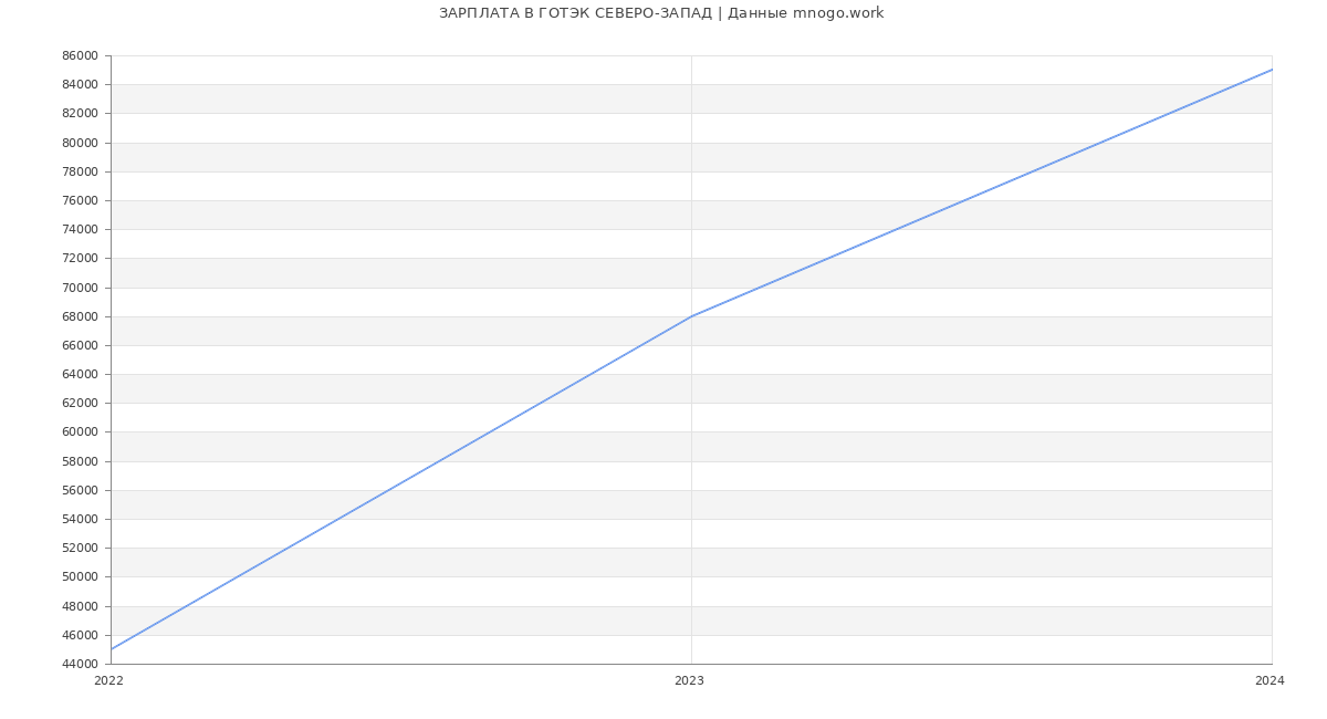 Статистика зарплат ГОТЭК СЕВЕРО-ЗАПАД