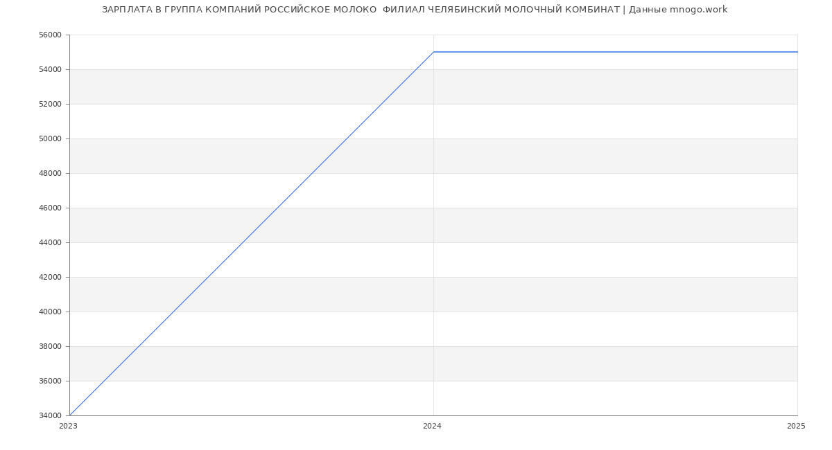 Статистика зарплат ГРУППА КОМПАНИЙ РОССИЙСКОЕ МОЛОКО  ФИЛИАЛ ЧЕЛЯБИНСКИЙ МОЛОЧНЫЙ КОМБИНАТ