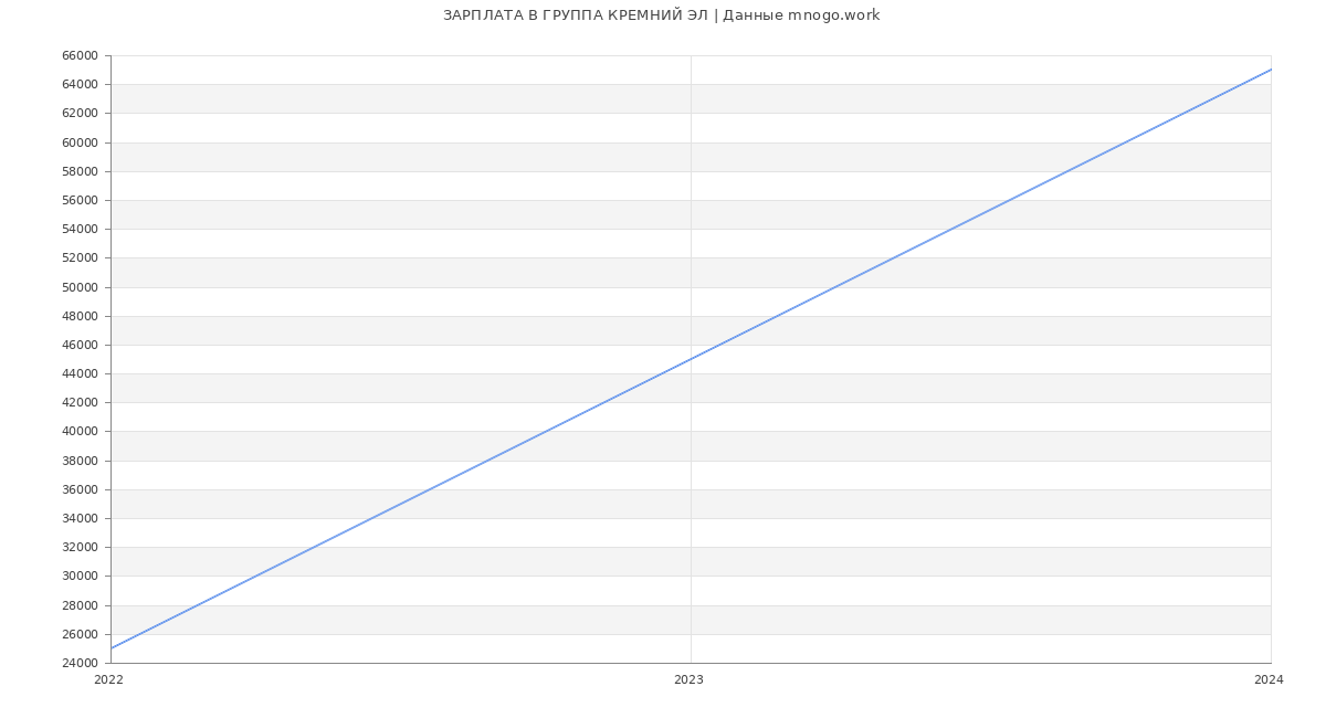Статистика зарплат ГРУППА КРЕМНИЙ ЭЛ