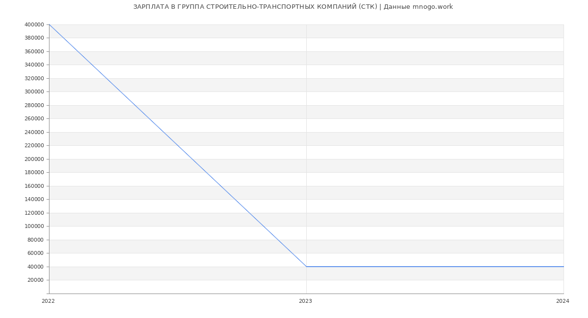 Статистика зарплат ГРУППА СТРОИТЕЛЬНО-ТРАНСПОРТНЫХ КОМПАНИЙ (СТК)