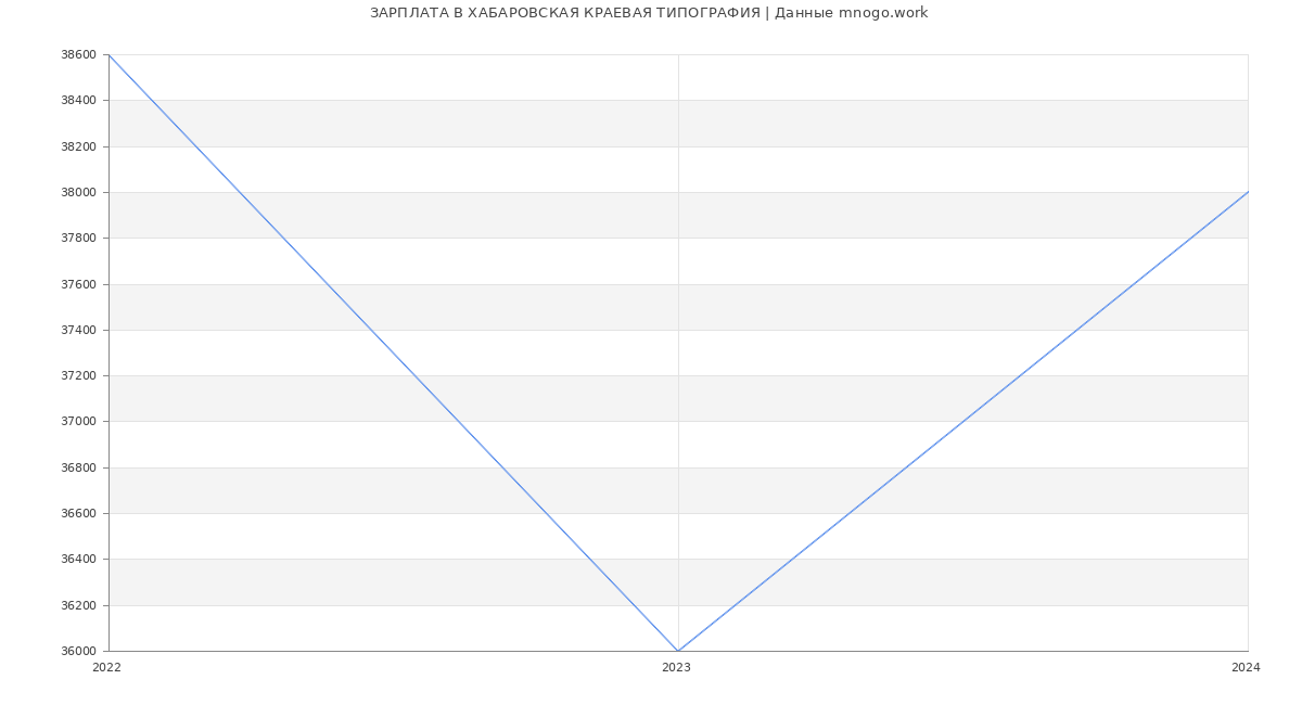 Статистика зарплат ХАБАРОВСКАЯ КРАЕВАЯ ТИПОГРАФИЯ
