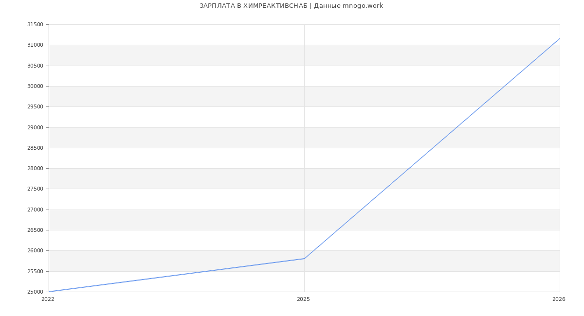 Статистика зарплат ХИМРЕАКТИВСНАБ