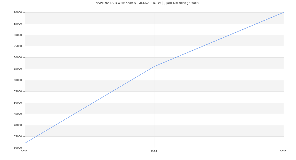 Статистика зарплат ХИМЗАВОД ИМ.КАРПОВА