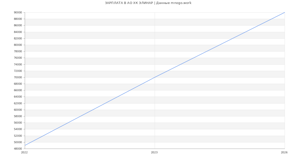 Статистика зарплат в ХК ЭЛИНАР