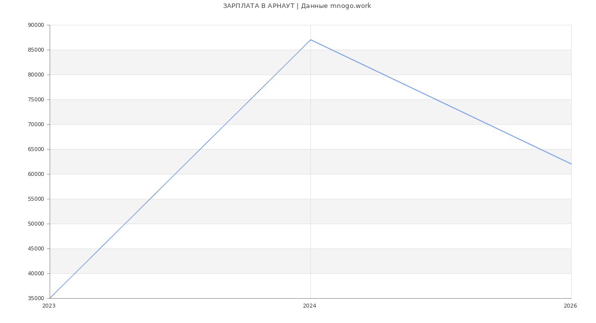 Статистика зарплат АРНАУТ