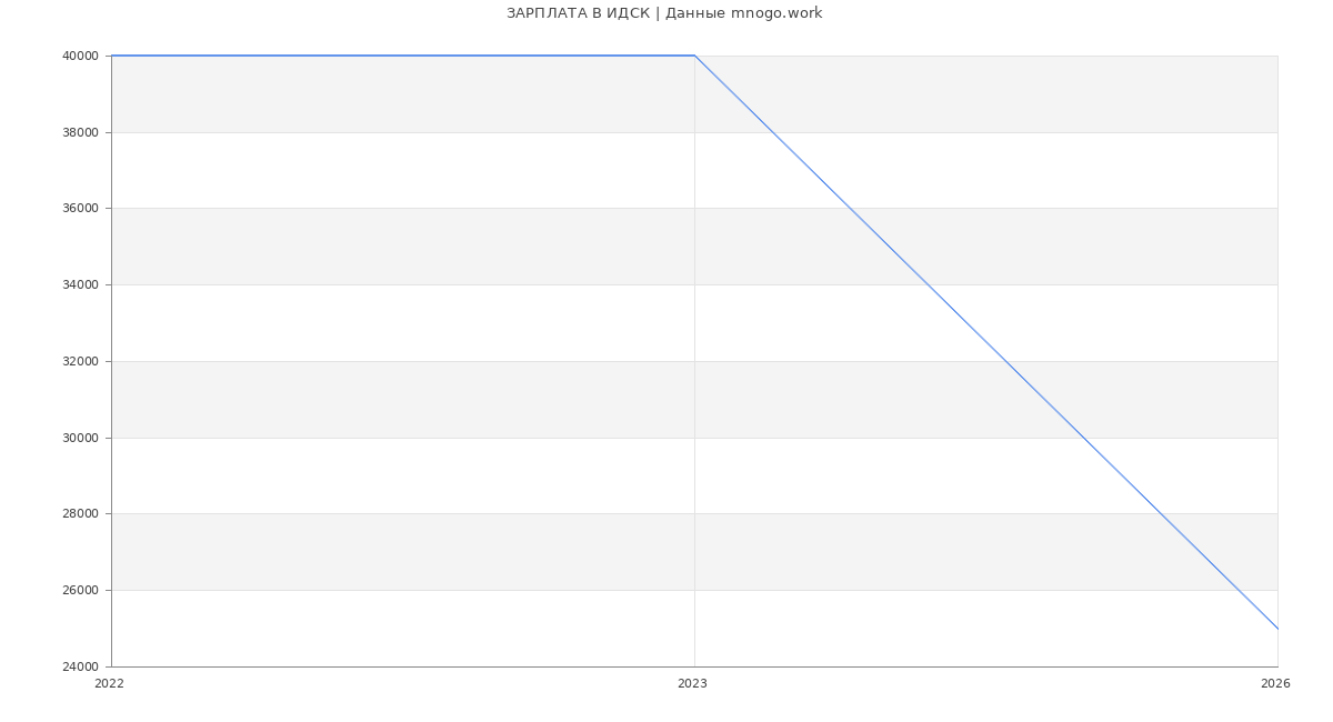 Статистика зарплат ИДСК