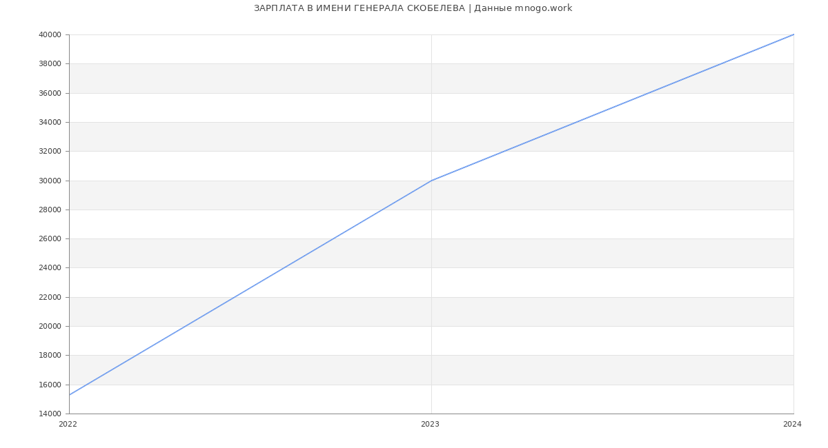 Статистика зарплат ИМЕНИ ГЕНЕРАЛА СКОБЕЛЕВА