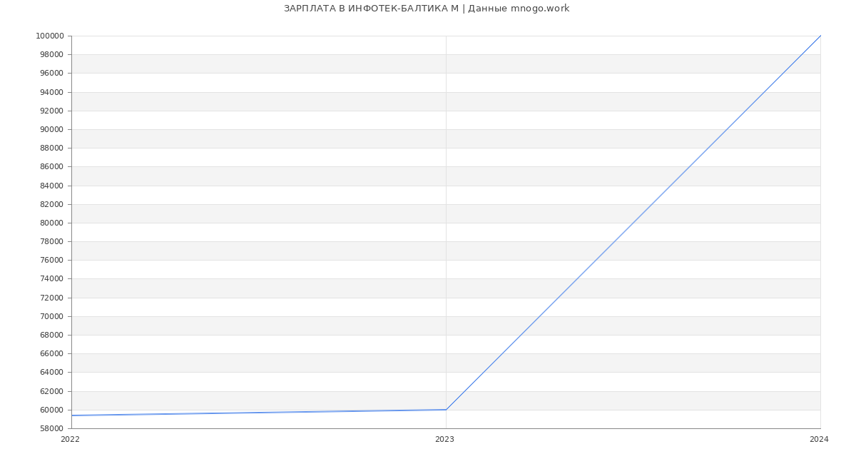 Статистика зарплат ИНФОТЕК-БАЛТИКА М