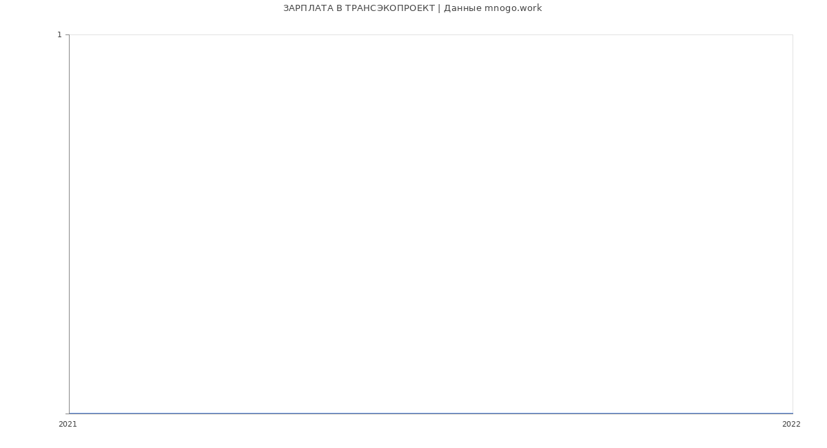 Статистика зарплат ТРАНСЭКОПРОЕКТ
