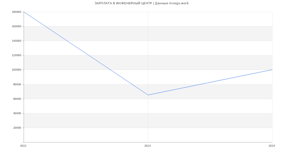 Статистика зарплат ИНЖЕНЕРНЫЙ ЦЕНТР
