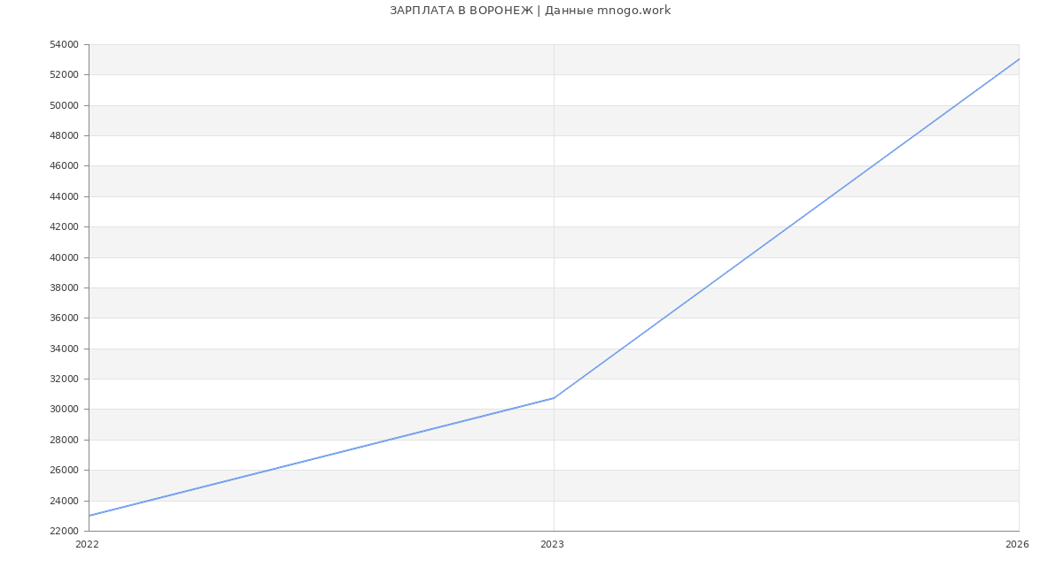Статистика зарплат ВОРОНЕЖ