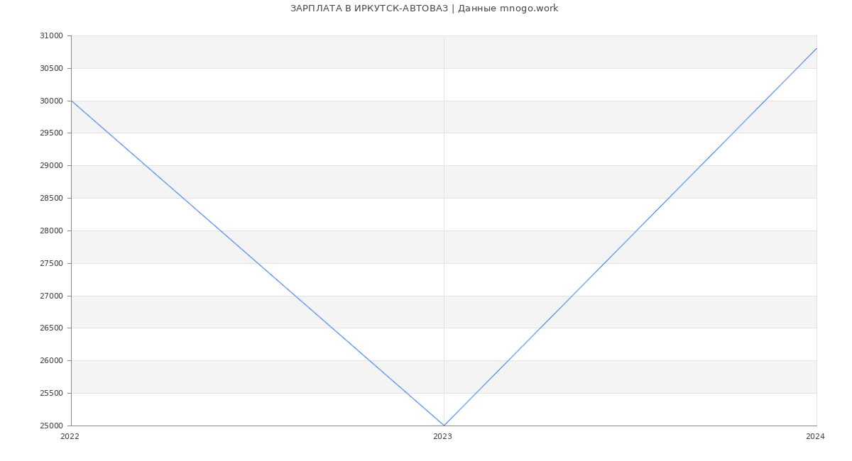 Статистика зарплат ИРКУТСК-АВТОВАЗ