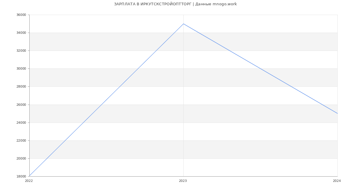Статистика зарплат ИРКУТСКСТРОЙОПТТОРГ