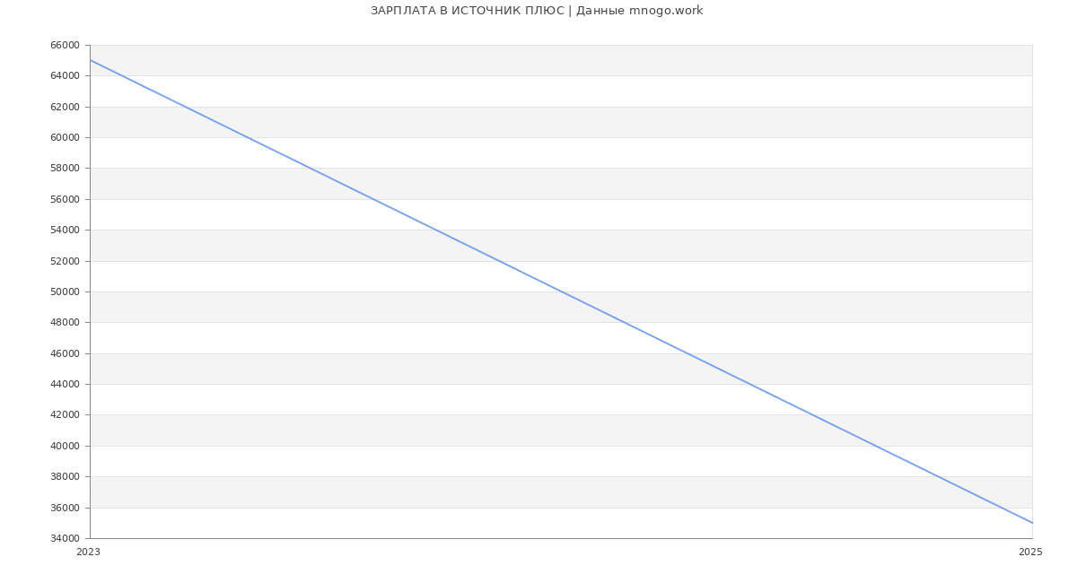 Статистика зарплат ИСТОЧНИК ПЛЮС