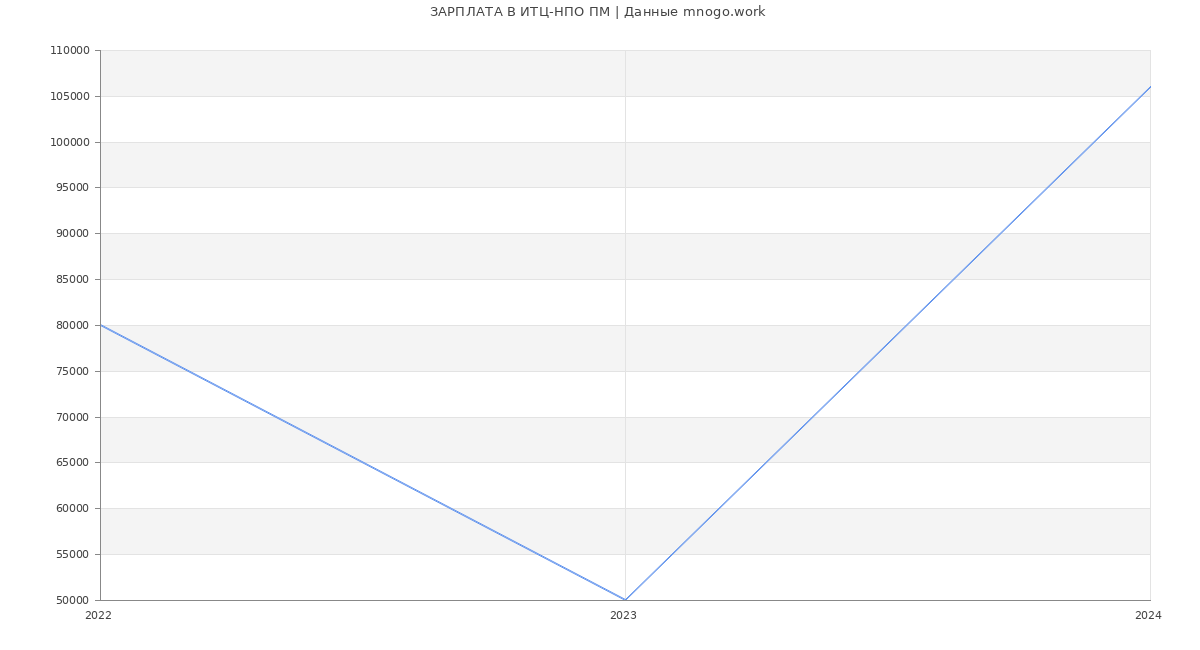 Статистика зарплат ИТЦ-НПО ПМ